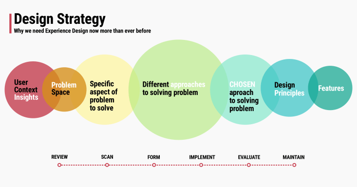 strategia di progettazione