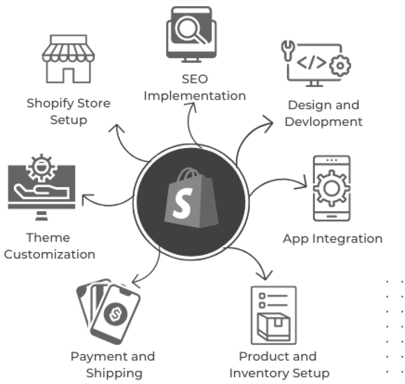 Partner certificato Shopify Plus
