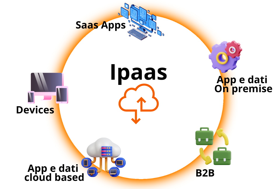Sintra Digital Business IpaaS 